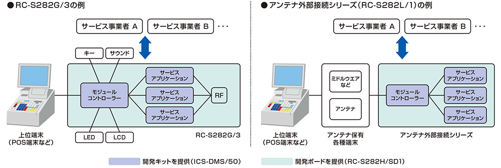 RC-S282G/3の例 アンテナ外部接続シリーズ(RC-S282L/1)の例
