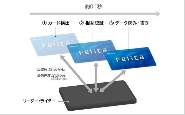 スピーディな処理！