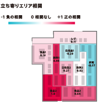 立ち寄りエリア相関