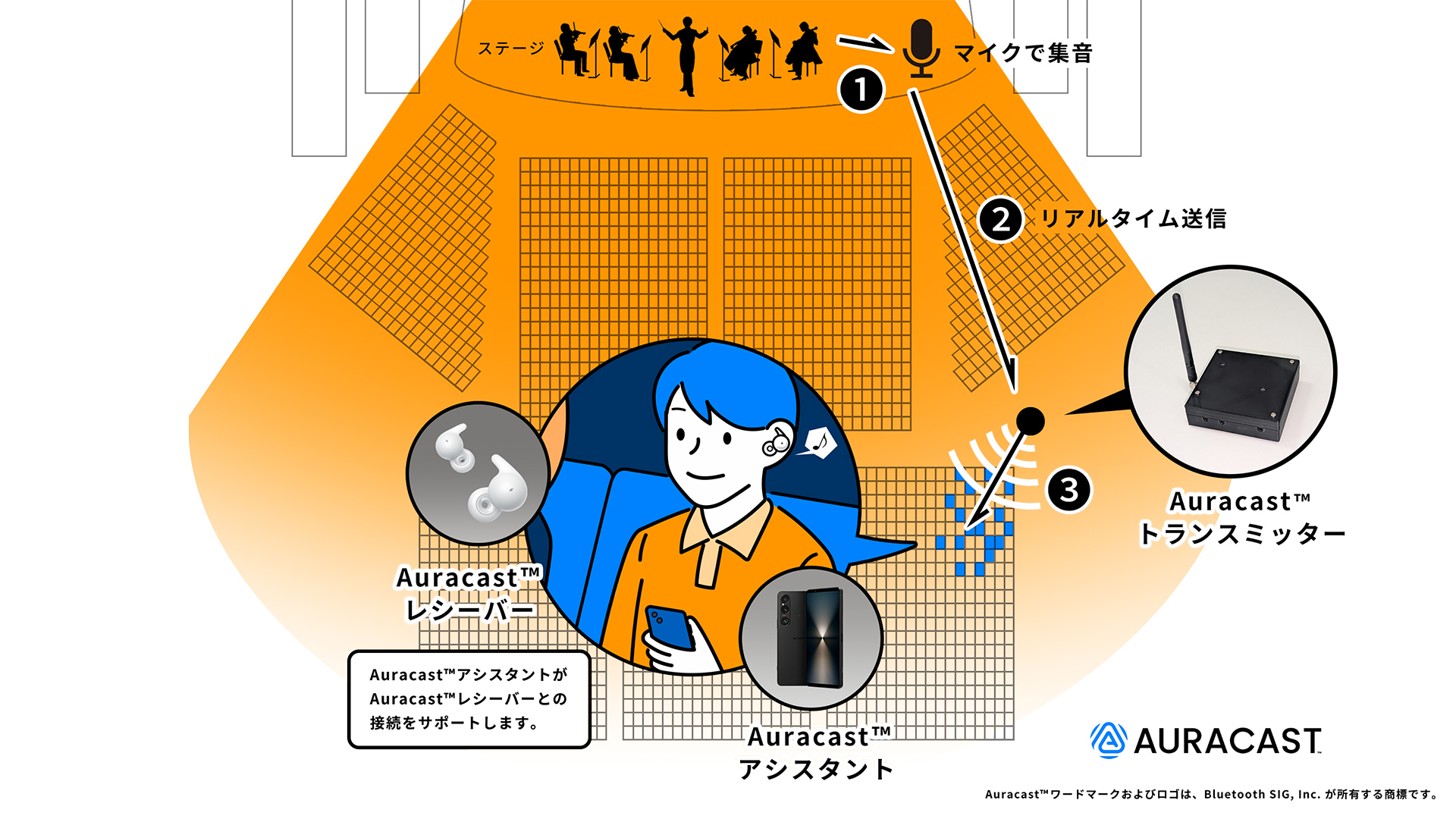 Auracast&trade;トランスミッター、Auracastレシーバー、Auracastアシスタントを用いたシステム構成図