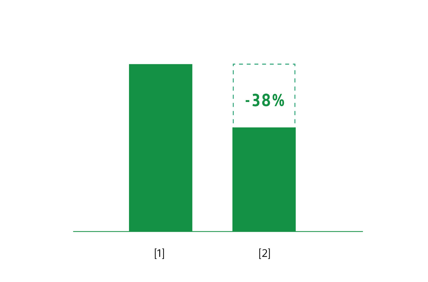 2本の棒グラフ。右側のグラフは左側に対して38％の減少を示している。