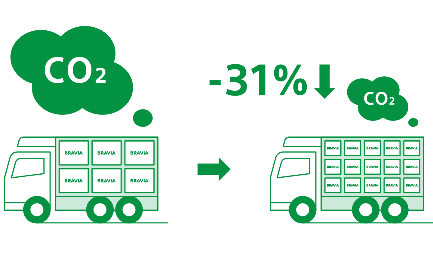 2台のトラックのイラスト。2台の間には左から右に向かう矢印。トラックの上にはそれぞれCO2を表すイラスト。右側のトラックには、左側のトラックの積み荷よりも小さな箱がより多く積載されている。CO2のイラストも右側の方が小さく、「-31％」の削減であることが示されている。