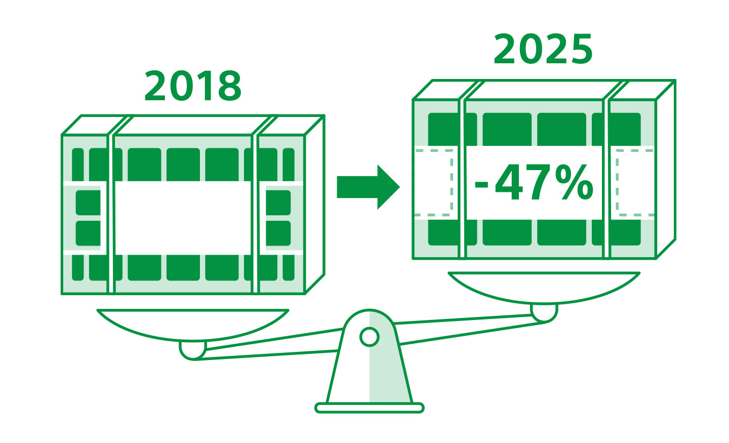左右に1つずつ製品の外箱をのせた天秤のイラスト。2018と記載された左側よりも2025と記載された右側の方が軽いことが「-47％」という数字とともに示されている