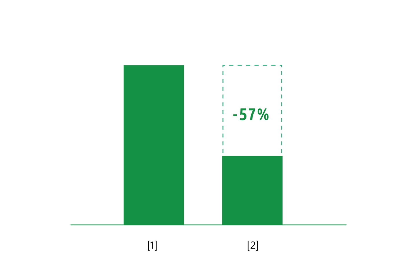 2本の棒グラフ。右側のグラフは左側に対して57％の減少を示している