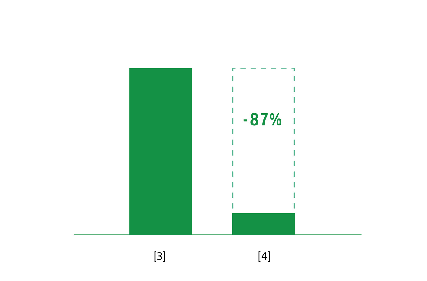 2本の棒グラフ。右側のグラフは左側に対して87％の減少を示している