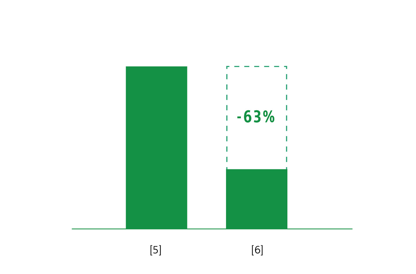 2本の棒グラフ。右側のグラフは左側に対して63％の減少を示している
