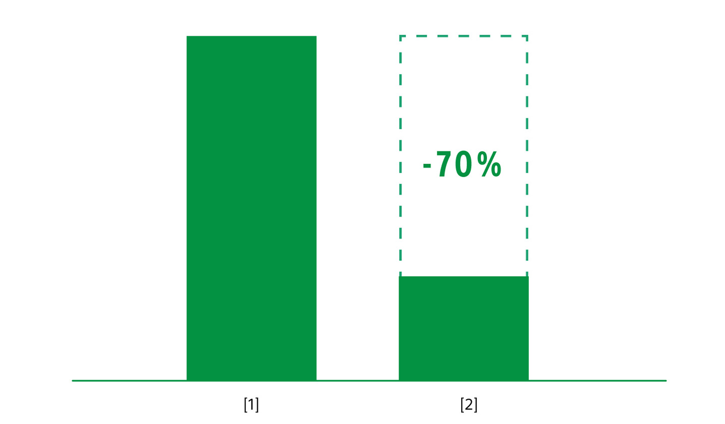 2本の棒グラフ。右側のグラフは左側に対して70％の減少を示している