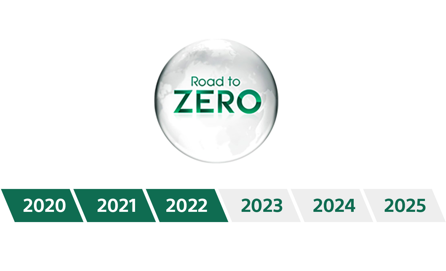 Road to ZEROのロゴと、2020年から2025年までの
ステータスを表したイラスト。2022年をハイライトしている。