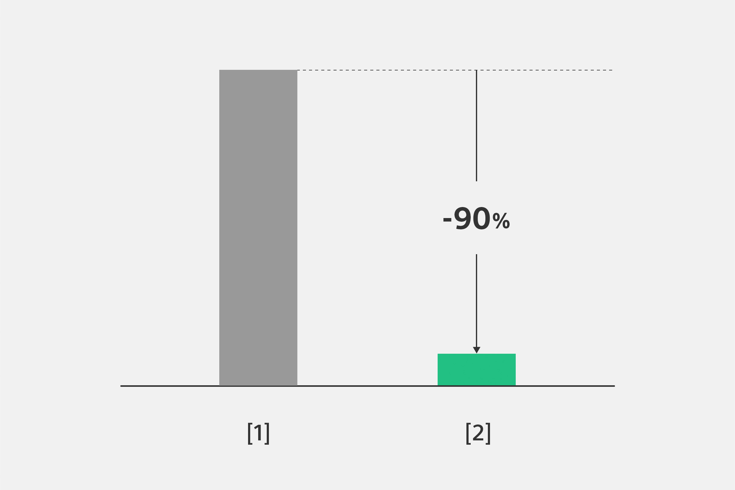 グレーと緑の棒グラフ。緑のグラフには-90%の表記