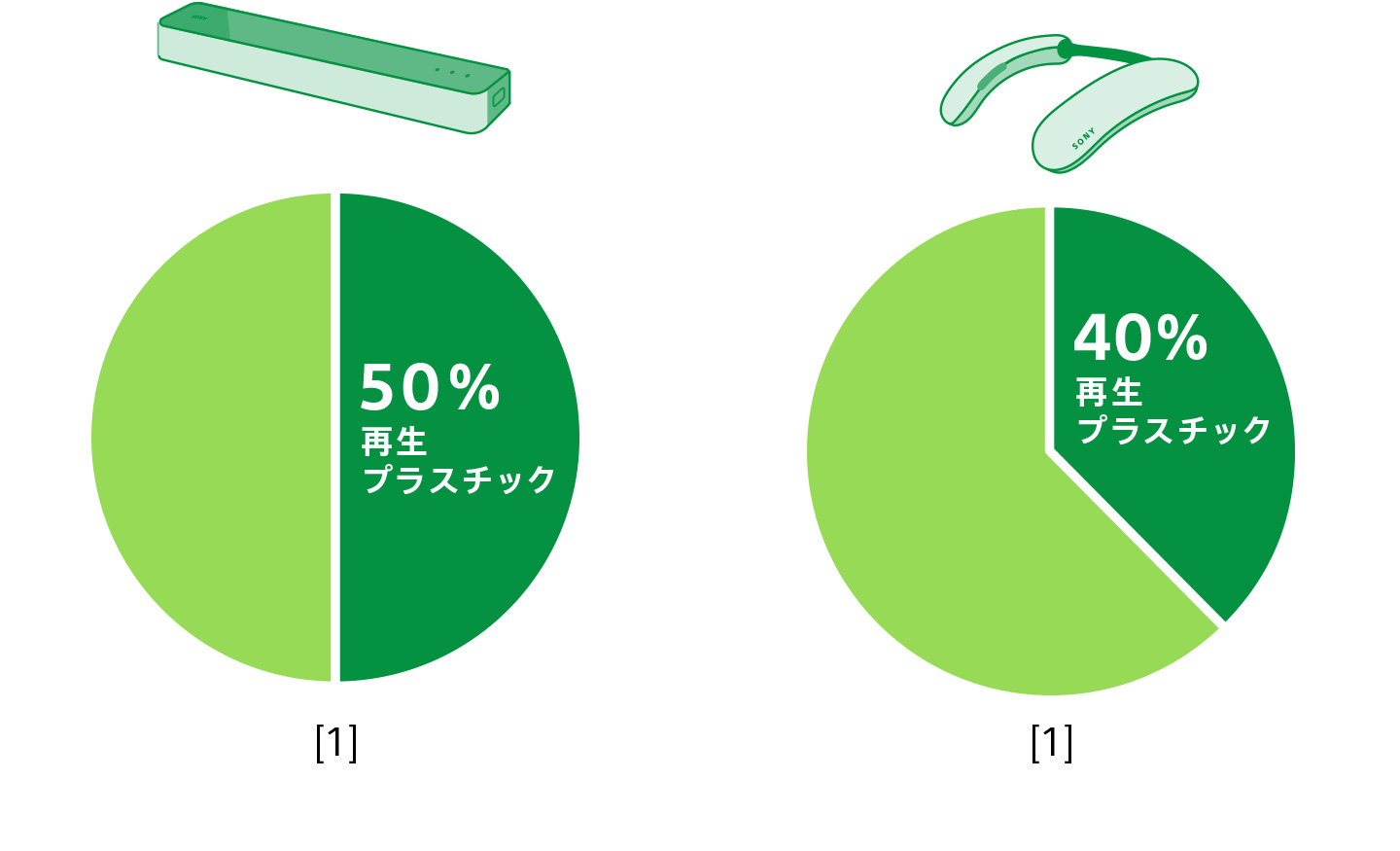 
左：シアターバーのイラストと、再生プラスチックの使用量が50%であることを示す円グラフ。右：2つの円グラフ。右：BRAVIA Theatre Uのイラストと、再生プラスチックの使用量が40%であることを示す円グラフ。
