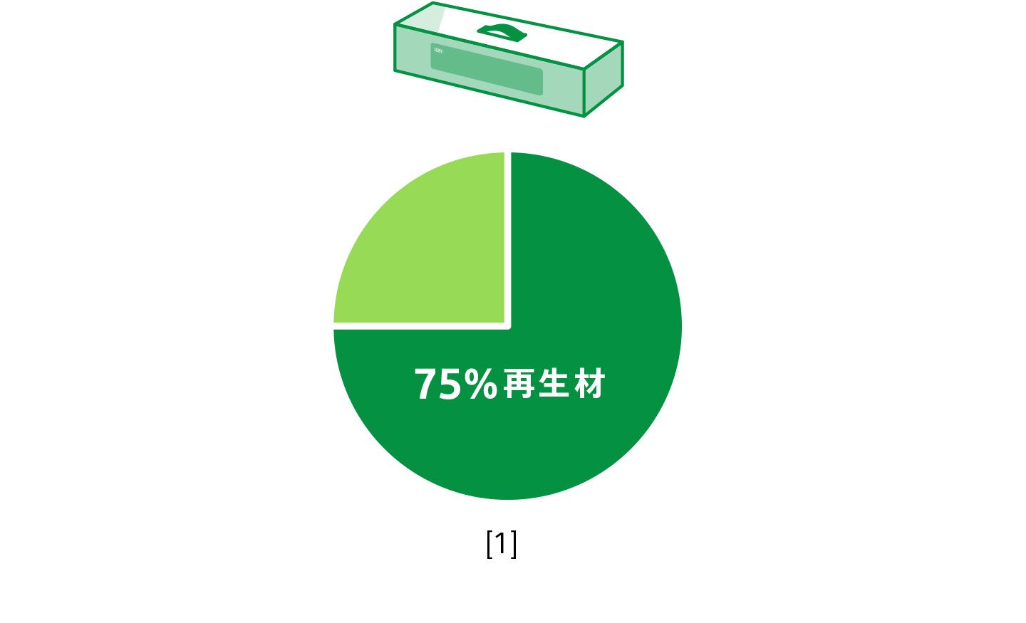 サウンドバーのパッケージを示す図と、再生材の使用量が75%であることを示す円グラフ。