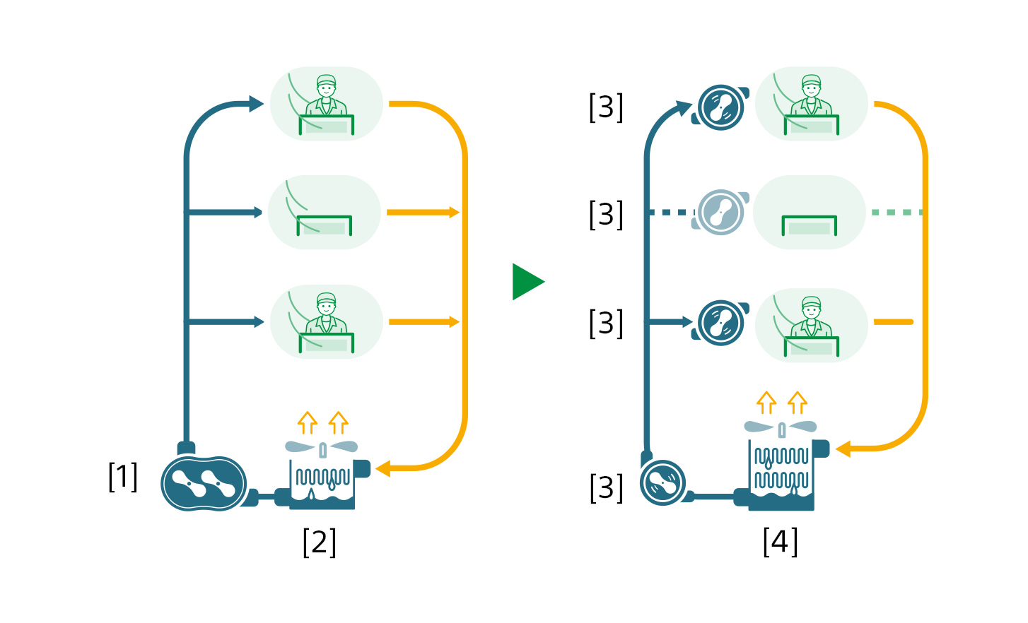 従来型と新型（高効率）チラー機器のレイアウトを示すBefore&Afterのイラスト。