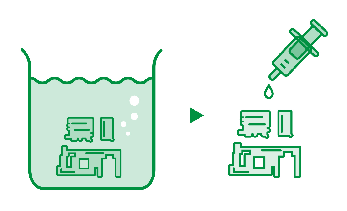 パーツが液体に沈んでいるイラストと、パーツにシリンジで液体を1滴かけているイラスト。矢印でBefore&Afterを示している