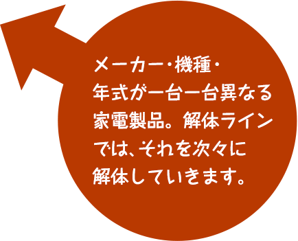 メーカー・機種・年式が一台一台異なる家電製品。解体ラインでは、それを次々に解体していきます。
