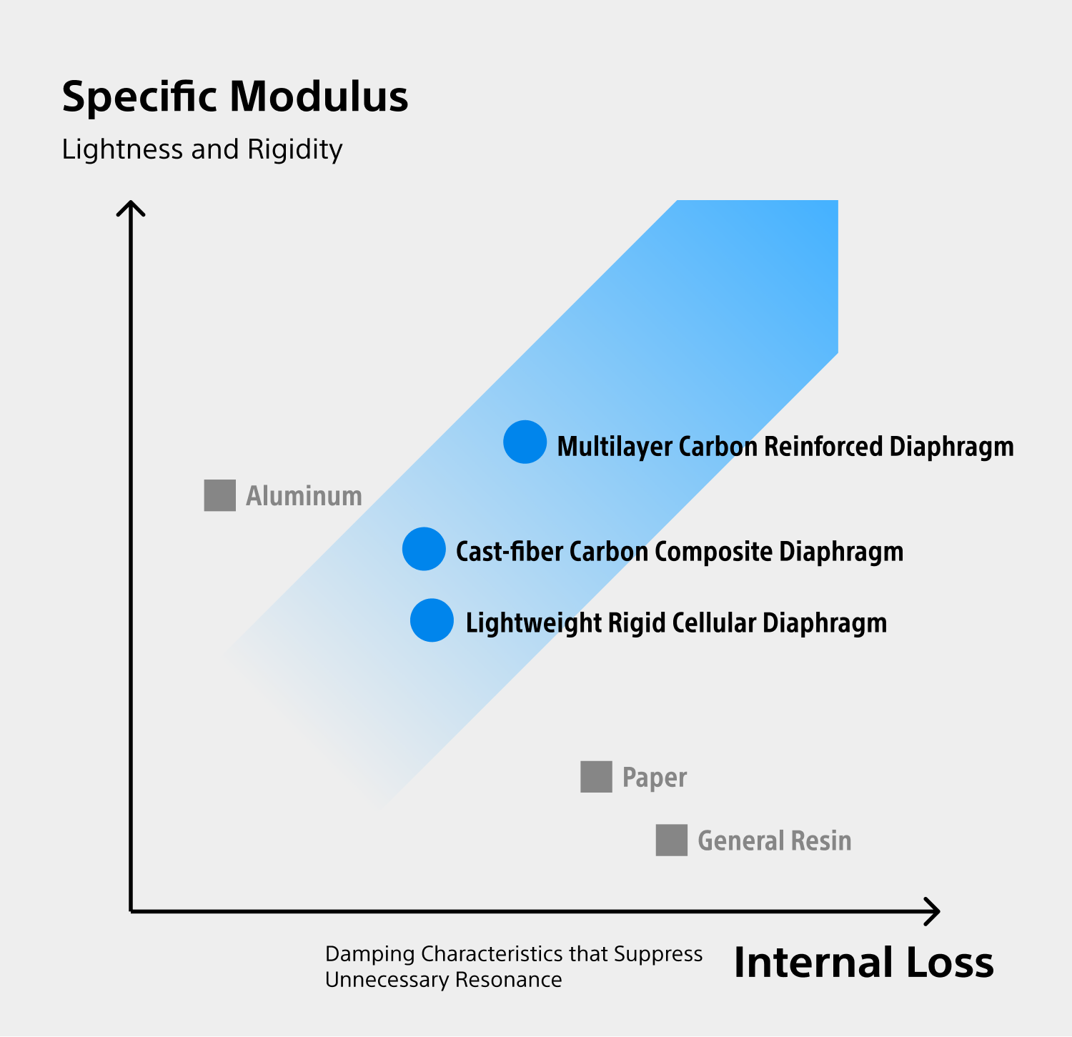 Sony’s Proprietary High-quality Speaker Diaphragms