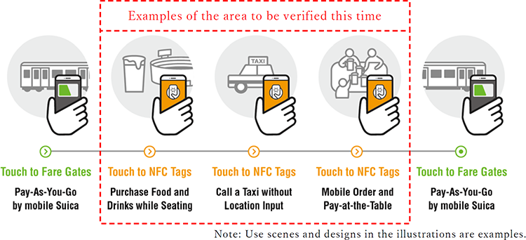 Examples of the area to be verified this time