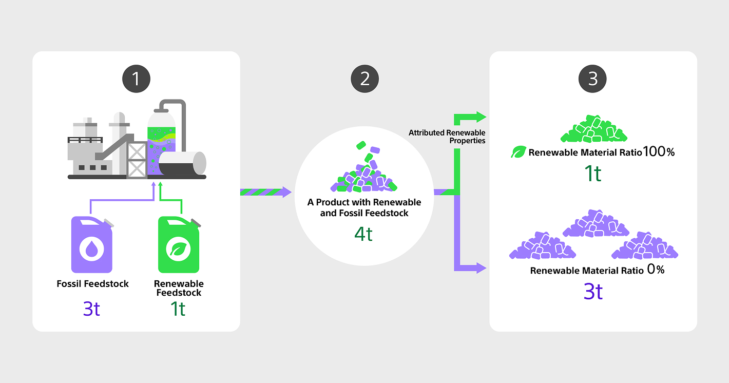 A sample diagram explaining the mass balance approach