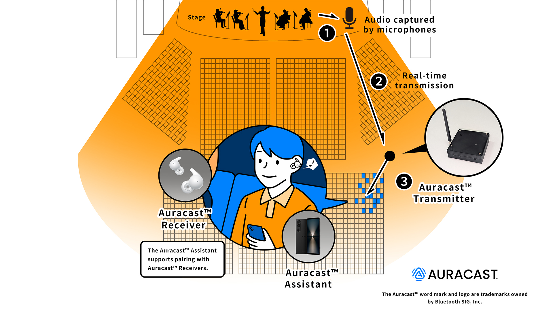 System configuration diagram using Auracast&trade; Transmitter, Auracast Receiver, and Auracast Assistant.