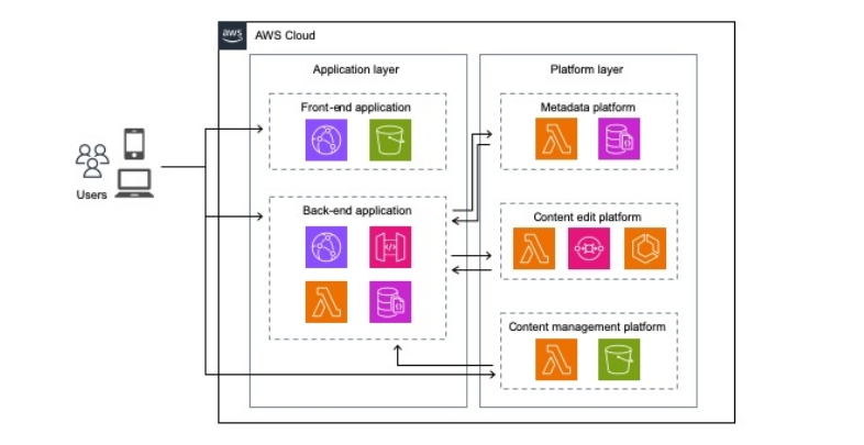 イメージ：クラウドサービス