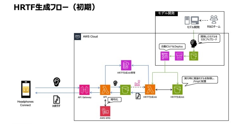 イメージ：HRTF生成フロー