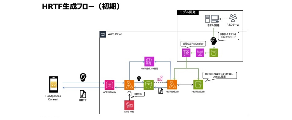 イメージ：HRTF生成フロー