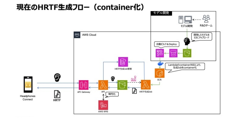 イメージ：現在のHRTF生成フロー