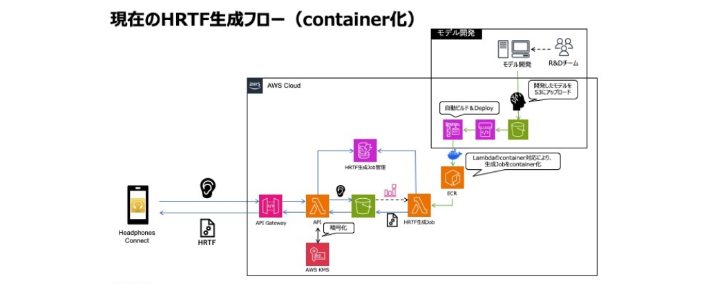 イメージ：現在のHRTF生成フロー