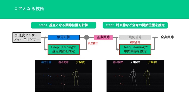 イメージ：コアとなる技術