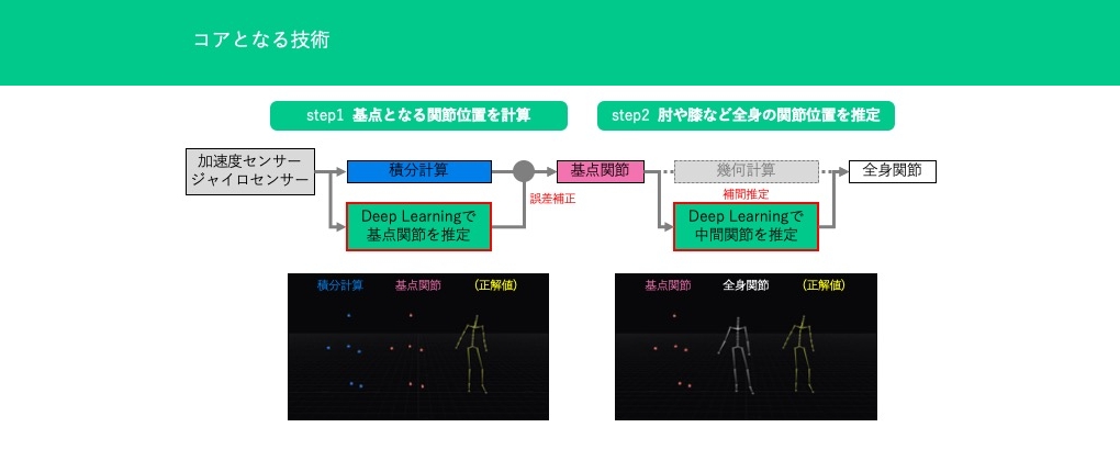 イメージ：コアとなる技術